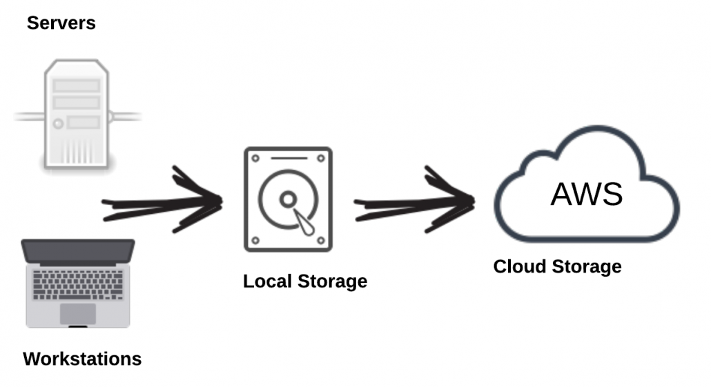 Hybrid Backup